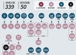 台湾今天新增10新冠肺炎病例 总339例