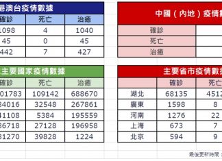香港新增5宗新型肺炎輸入確診個案 1宗本地初步確診個案