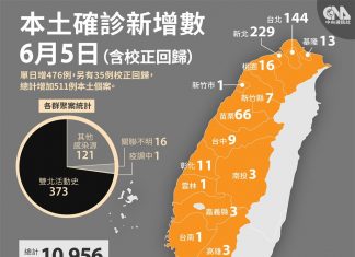 台灣新增511宗確診 再多破紀錄38名患者死亡