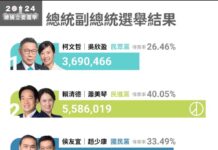 台湾大选虽然尘埃落定 有几个不确定要等待答案