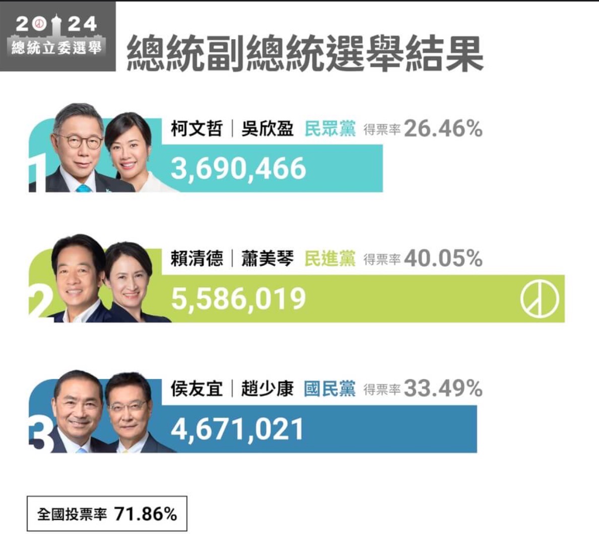 台湾大选虽然尘埃落定有几个不确定要等待答案- 中華時報China Times