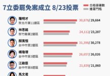 朱立倫籲釋放柯文哲及國民黨黨工  賴清德籲朝野尊重司法獨立 核三公投74%支持重啟